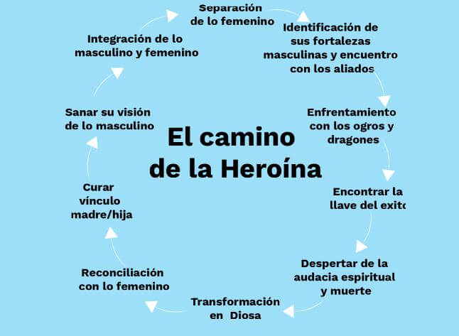 El camino del héroe y la heroína en storytelling y marketing